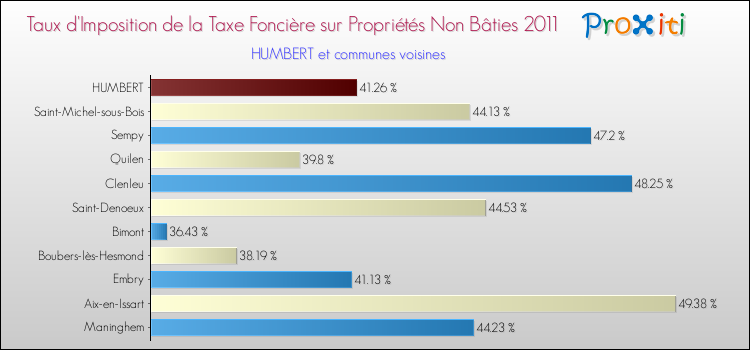 Taux d'imposition de la taxe foncière sur les immeubles et terrains non batis 2011 pour HUMBERT et les communes proches Comparaison des taux d'imposition de la taxe foncière sur les immeubles et terrains non batis 2011 pour HUMBERT et les communes voisines