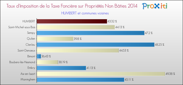 Taux d'imposition de la taxe foncière sur les immeubles et terrains non batis 2014 pour HUMBERT et les communes proches Comparaison des taux d'imposition de la taxe foncière sur les immeubles et terrains non batis 2014 pour HUMBERT et les communes voisines