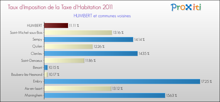 Taux d'imposition de la taxe d'habitation 2011 pour HUMBERT et les communes proches Comparaison des taux d'imposition de la taxe d'habitation 2011 pour HUMBERT et les communes voisines