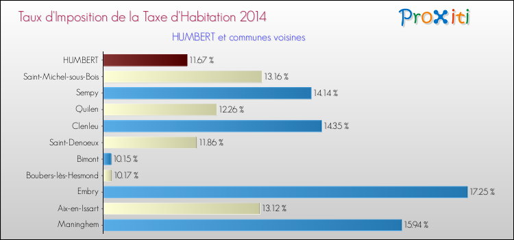 Taux d'imposition de la taxe d'habitation 2014 pour HUMBERT et les communes proches Comparaison des taux d'imposition de la taxe d'habitation 2014 pour HUMBERT et les communes voisines