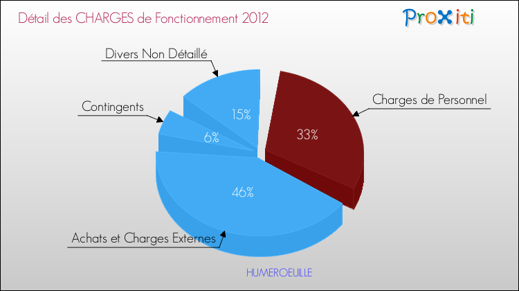 Décomposition des Charges de Fonctionnement 2012 de la commune de HUMEROEUILLE Charges de Fonctionnement 2012 pour la commune de HUMEROEUILLE