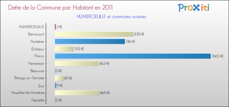 Dette par habitant de la commune en 2011 pour HUMEROEUILLE et les communes proches Comparaison de la dette par habitant de la commune en 2011 pour HUMEROEUILLE et les communes voisines