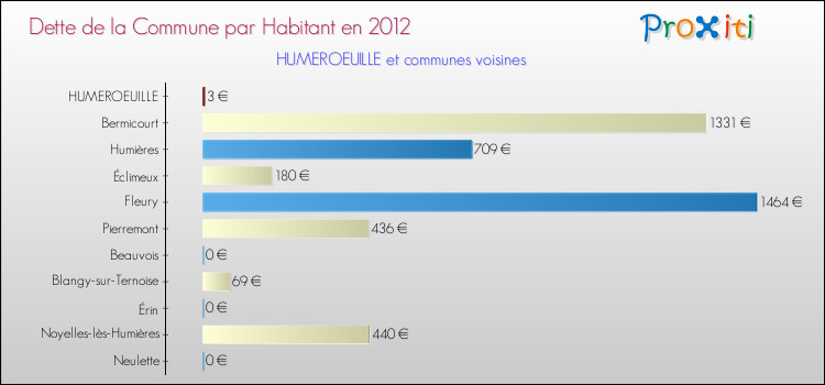 Dette par habitant de la commune en 2012 pour HUMEROEUILLE et les communes proches Comparaison de la dette par habitant de la commune en 2012 pour HUMEROEUILLE et les communes voisines