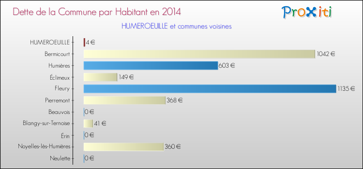 Dette par habitant de la commune en 2014 pour HUMEROEUILLE et les communes proches Comparaison de la dette par habitant de la commune en 2014 pour HUMEROEUILLE et les communes voisines