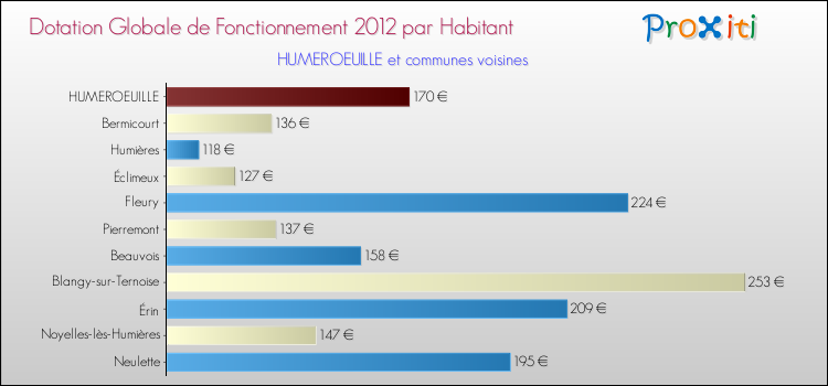 Montant des dotations globales de fonctionnement DGF par Habitant pour HUMEROEUILLE et les communes proches Comparaison des des dotations globales de fonctionnement DGF par habitant pour HUMEROEUILLE et les communes voisines