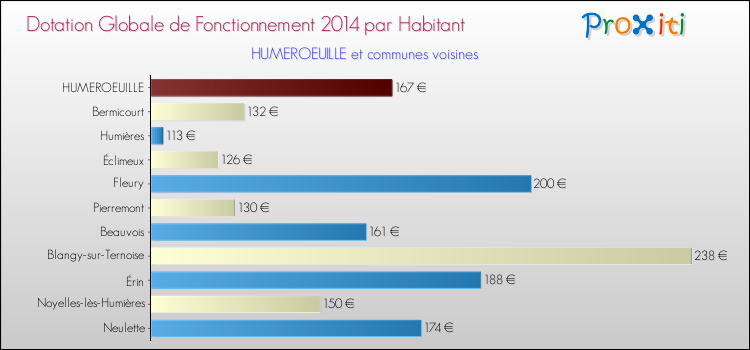 Montant des dotations globales de fonctionnement DGF par Habitant pour HUMEROEUILLE et les communes proches en 2014. Comparaison des des dotations globales de fonctionnement DGF par habitant pour HUMEROEUILLE et les communes voisines en 2014.