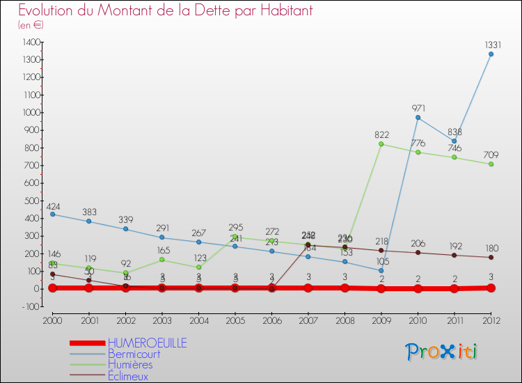 Evolution de la dette par habitant pour la commune de HUMEROEUILLE et les communes proches de 2000 à 2012 Comparaison de la dette par habitant pour HUMEROEUILLE et les communes voisines de 2000 à 2012