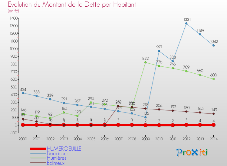 Evolution de la dette par habitant pour la commune de HUMEROEUILLE et les communes proches de 2000 à 2014 Comparaison de la dette par habitant pour HUMEROEUILLE et les communes voisines de 2000 à 2014