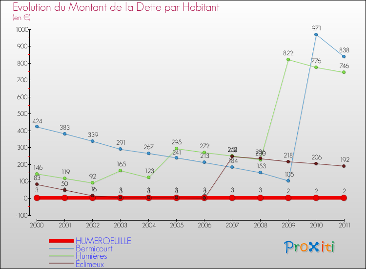 Evolution de la dette par habitant pour la commune de HUMEROEUILLE et les communes proches Comparaison de la dette par habitant pour HUMEROEUILLE et les communes voisines