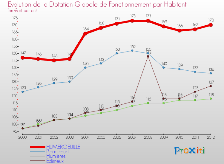 Evolution et montant de la dotation globale de fonctionnement par Habitant pour HUMEROEUILLE et les communes proches Comparaison des dotations globales de fonctionnement par habitant pour HUMEROEUILLE et les communes voisines