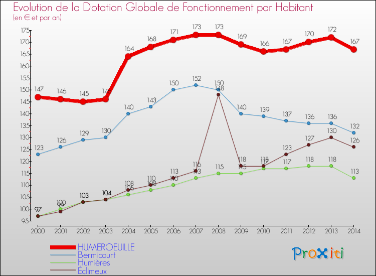 Evolution et montant de la dotation globale de fonctionnement par Habitant pour HUMEROEUILLE et les communes proches de 2000 à 2014. Comparaison des dotations globales de fonctionnement par habitant pour HUMEROEUILLE et les communes voisines de 2000 à 2014.