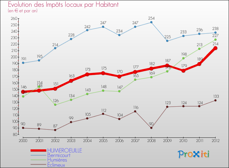 Evolution et montant des impôts locaux par Habitant pour HUMEROEUILLE et les communes proches Comparaison des impôts locaux par habitant pour HUMEROEUILLE et les communes voisines