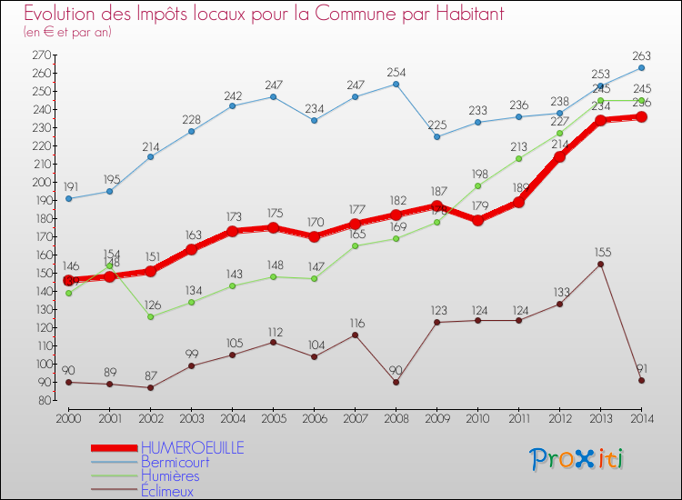 Evolution et montant des impôts locaux par Habitant pour HUMEROEUILLE et les communes proches de 2000 à 2014 Comparaison des impôts locaux par habitant pour HUMEROEUILLE et les communes voisines de 2000 à 2014