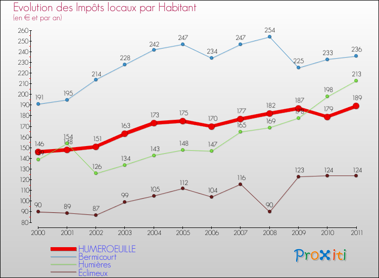 Evolution et montant des impôts locaux par Habitant pour HUMEROEUILLE et les communes proches Comparaison des impôts locaux par habitant pour HUMEROEUILLE et les communes voisines