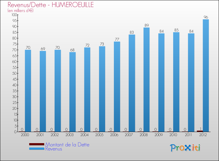 Evolution comparée de la dette et des revenus pour la commune de HUMEROEUILLE de 2000 à 2012 Comparaison de la dette et des revenus pour HUMEROEUILLE de 2000 à 2012