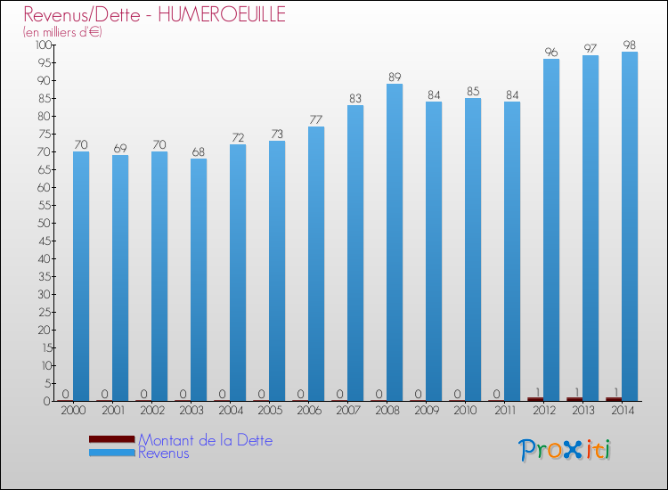 Evolution comparée de la dette et des revenus pour la commune de HUMEROEUILLE de 2000 à 2014 Comparaison de la dette et des revenus pour HUMEROEUILLE de 2000 à 2014