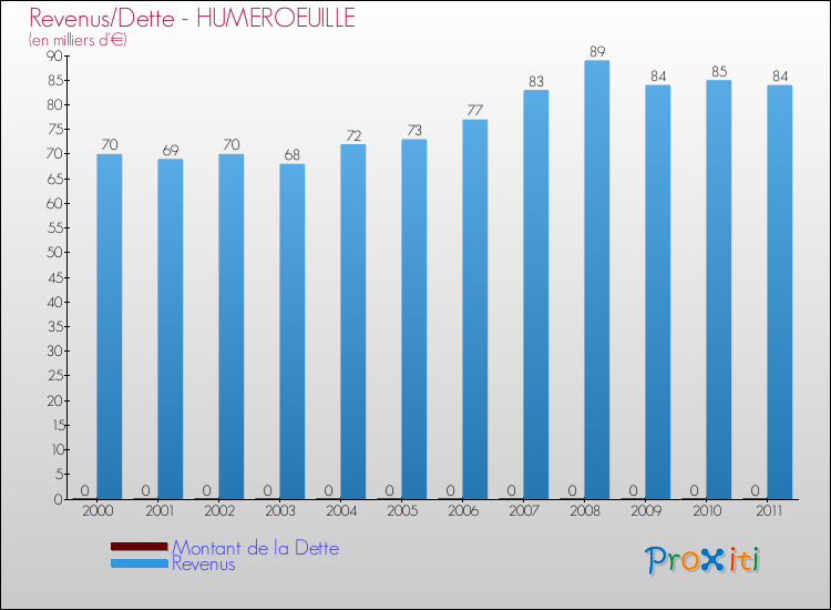 Evolution comparée de la dette et des revenus pour la commune de HUMEROEUILLE de 2000 à 2011 Comparaison de la dette et des revenus pour HUMEROEUILLE de 2000 à 2011