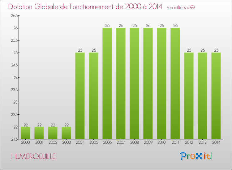 Evolution du montant de la Dotation Globale de Fonctionnement pour la commune de HUMEROEUILLE de 2000 à 2014 Evolution du montant de la Dotation Globale de Fonctionnement pour HUMEROEUILLE de 2000 à 2014