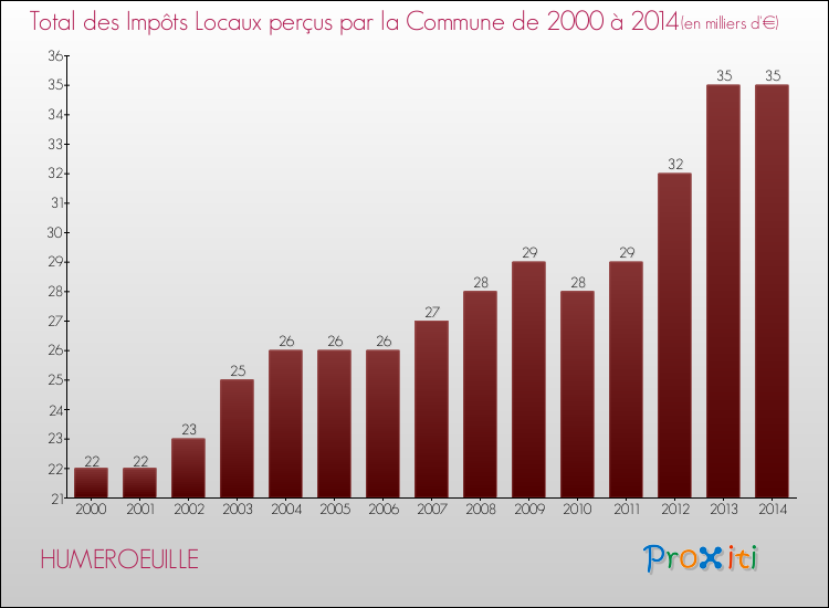 Evolution des Impôts Locaux pour la commune de HUMEROEUILLE de 2000 à 2014 Evolution des Impôts Locaux pour HUMEROEUILLE de 2000 à 2014