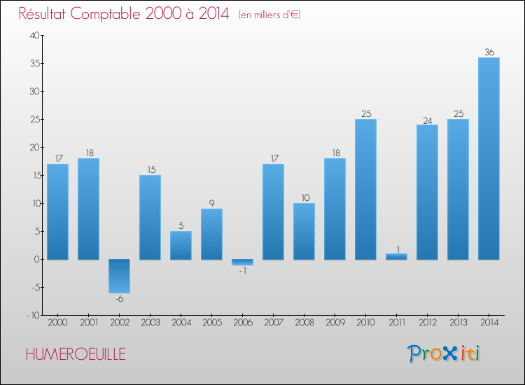 Evolution du résultat comptable pour la commune de HUMEROEUILLE de 2000 à 2014 Evolution du résultat comptable pour HUMEROEUILLE de 2000 à 2014