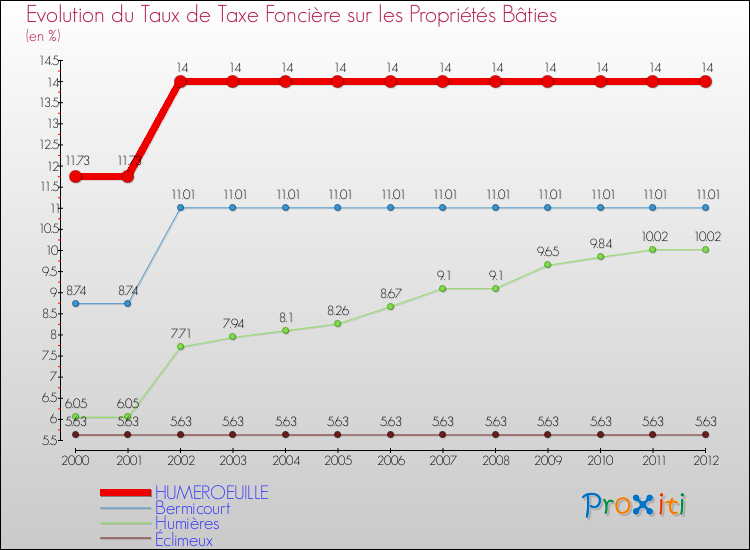 Evolution du taux de la taxe foncière sur le bati pour HUMEROEUILLE et les communes proches de 2000 à 2012 Comparaison des taux de taxe foncière sur le bati pour HUMEROEUILLE et les communes voisines de 2000 à 2012