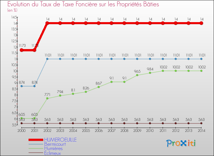 Evolution du taux de la taxe foncière sur le bati pour HUMEROEUILLE et les communes proches de 2000 à 2014 Comparaison des taux de taxe foncière sur le bati pour HUMEROEUILLE et les communes voisines de 2000 à 2014