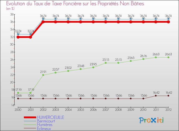 Evolution du taux de la taxe foncière sur les immeubles et terrains non batis pour HUMEROEUILLE et les communes proches de 2000 à 2012 Comparaison des taux de la taxe foncière sur les immeubles et terrains non batis pour HUMEROEUILLE et les communes voisines de 2000 à 2012