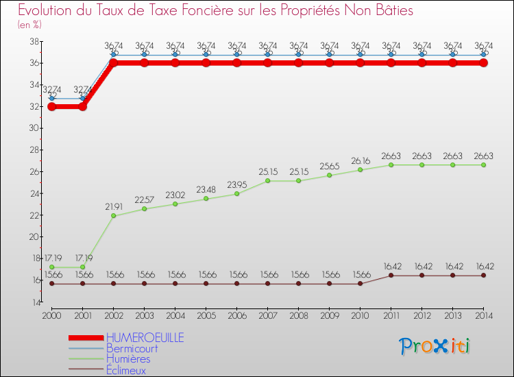 Evolution du taux de la taxe foncière sur les immeubles et terrains non batis pour HUMEROEUILLE et les communes proches de 2000 à 2014 Comparaison des taux de la taxe foncière sur les immeubles et terrains non batis pour HUMEROEUILLE et les communes voisines de 2000 à 2014