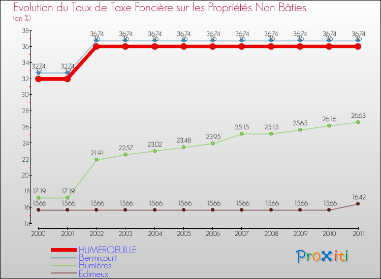 Evolution du taux de la taxe foncière sur les immeubles et terrains non batis pour HUMEROEUILLE et les communes proches Comparaison des taux de la taxe foncière sur les immeubles et terrains non batis pour HUMEROEUILLE et les communes voisines