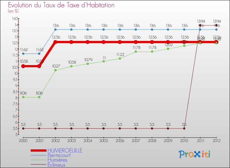 Evolution du taux de la taxe d'habitation pour HUMEROEUILLE et les communes proches Comparaison des taux de la taxe d'habitation pour HUMEROEUILLE et les communes voisines