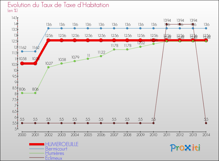 Evolution du taux de la taxe d'habitation pour HUMEROEUILLE et les communes proches de 2000 à 2014 Comparaison des taux de la taxe d'habitation pour HUMEROEUILLE et les communes voisines de 2000 à 2014