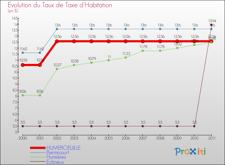 Evolution du taux de la taxe d'habitation pour HUMEROEUILLE et les communes proches Comparaison des taux de la taxe d'habitation pour HUMEROEUILLE et les communes voisines