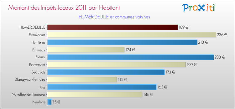 Montant des impôts locaux par Habitant pour HUMEROEUILLE et les communes proches Comparaison des impôts locaux par habitant pour HUMEROEUILLE et les communes voisines