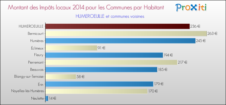 Montant des impôts locaux par Habitant pour HUMEROEUILLE et les communes proches en 2014 Comparaison des impôts locaux par habitant pour HUMEROEUILLE et les communes voisines en 2014