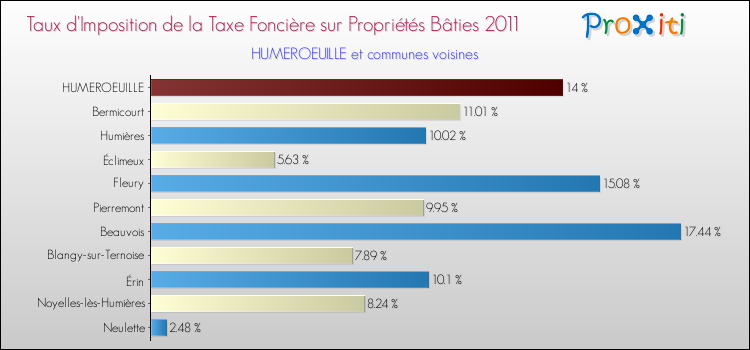 Taux d'imposition de la taxe foncière sur le bati 2011 pour HUMEROEUILLE et les communes proches Comparaison des taux d'imposition de la taxe foncière sur le bati 2011 pour HUMEROEUILLE et les communes voisines