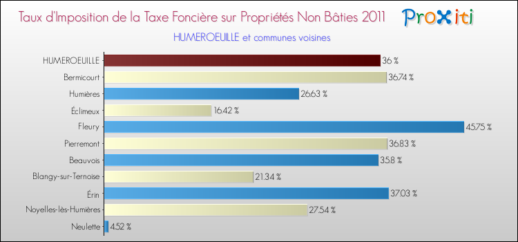 Taux d'imposition de la taxe foncière sur les immeubles et terrains non batis 2011 pour HUMEROEUILLE et les communes proches Comparaison des taux d'imposition de la taxe foncière sur les immeubles et terrains non batis 2011 pour HUMEROEUILLE et les communes voisines