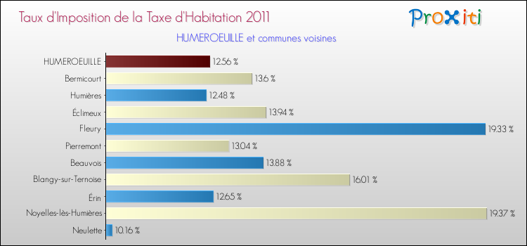 Taux d'imposition de la taxe d'habitation 2011 pour HUMEROEUILLE et les communes proches Comparaison des taux d'imposition de la taxe d'habitation 2011 pour HUMEROEUILLE et les communes voisines