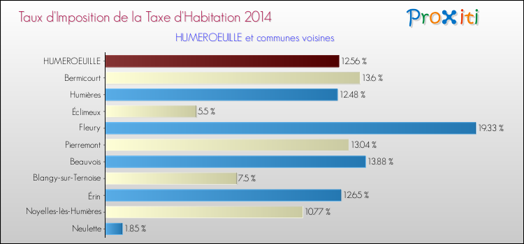 Taux d'imposition de la taxe d'habitation 2014 pour HUMEROEUILLE et les communes proches Comparaison des taux d'imposition de la taxe d'habitation 2014 pour HUMEROEUILLE et les communes voisines