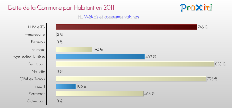 Dette par habitant de la commune en 2011 pour HUMIèRES et les communes proches Comparaison de la dette par habitant de la commune en 2011 pour HUMIèRES et les communes voisines