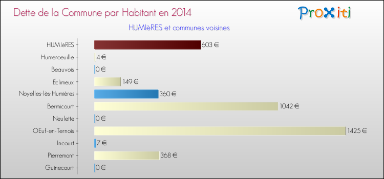 Dette par habitant de la commune en 2014 pour HUMIèRES et les communes proches Comparaison de la dette par habitant de la commune en 2014 pour HUMIèRES et les communes voisines