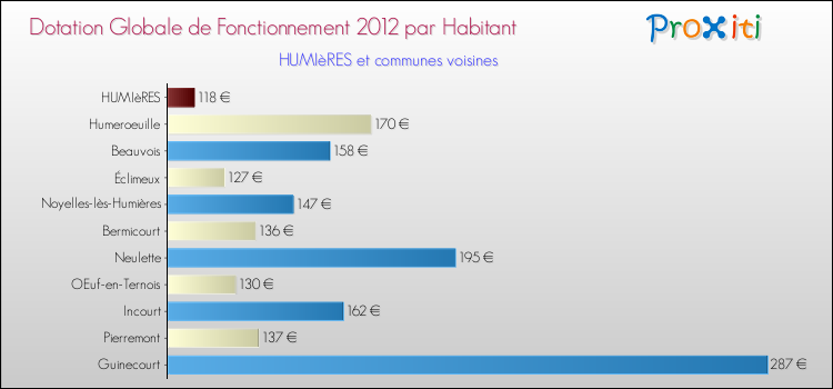 Montant des dotations globales de fonctionnement DGF par Habitant pour HUMIèRES et les communes proches Comparaison des des dotations globales de fonctionnement DGF par habitant pour HUMIèRES et les communes voisines