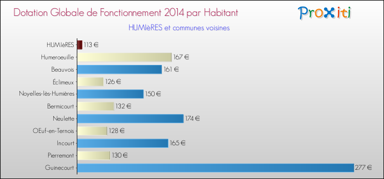 Montant des dotations globales de fonctionnement DGF par Habitant pour HUMIèRES et les communes proches en 2014. Comparaison des des dotations globales de fonctionnement DGF par habitant pour HUMIèRES et les communes voisines en 2014.