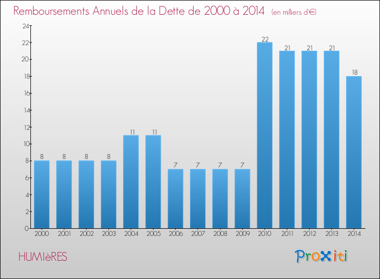 Evolution de l'annuité de la dette pour la commune de HUMIèRES de 2000 à 2014 Annuités de la dette pour HUMIèRES de 2000 à 2014