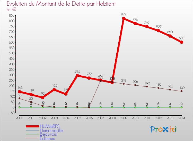 Evolution de la dette par habitant pour la commune de HUMIèRES et les communes proches de 2000 à 2014 Comparaison de la dette par habitant pour HUMIèRES et les communes voisines de 2000 à 2014