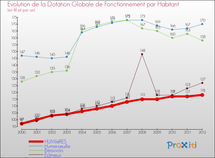 Evolution et montant de la dotation globale de fonctionnement par Habitant pour HUMIèRES et les communes proches Comparaison des dotations globales de fonctionnement par habitant pour HUMIèRES et les communes voisines