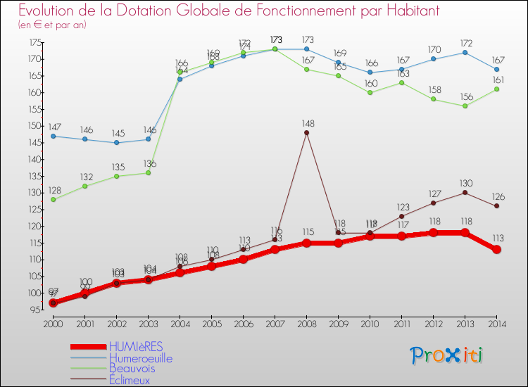 Evolution et montant de la dotation globale de fonctionnement par Habitant pour HUMIèRES et les communes proches de 2000 à 2014. Comparaison des dotations globales de fonctionnement par habitant pour HUMIèRES et les communes voisines de 2000 à 2014.