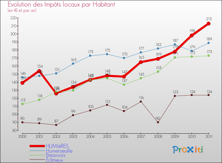 Evolution et montant des impôts locaux par Habitant pour HUMIèRES et les communes proches Comparaison des impôts locaux par habitant pour HUMIèRES et les communes voisines