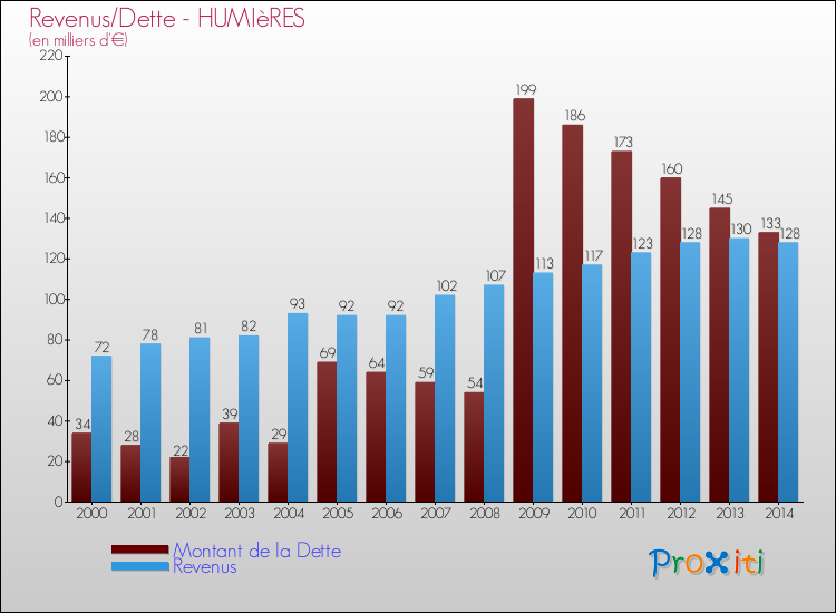 Evolution comparée de la dette et des revenus pour la commune de HUMIèRES de 2000 à 2014 Comparaison de la dette et des revenus pour HUMIèRES de 2000 à 2014