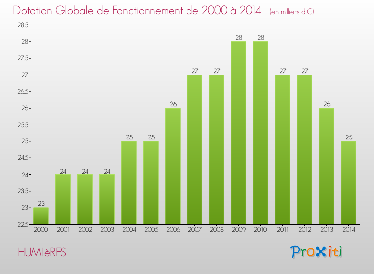 Evolution du montant de la Dotation Globale de Fonctionnement pour la commune de HUMIèRES de 2000 à 2014 Evolution du montant de la Dotation Globale de Fonctionnement pour HUMIèRES de 2000 à 2014