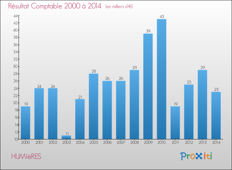 Evolution du résultat comptable pour la commune de HUMIèRES de 2000 à 2014 Evolution du résultat comptable pour HUMIèRES de 2000 à 2014